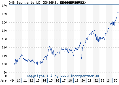 Chart: DWS Sachwerte LD (DWS0W3 DE000DWS0W32)
