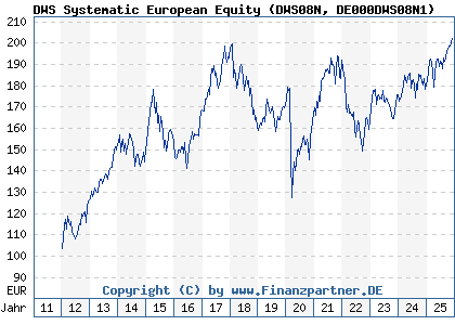 Chart: DWS Systematic European Equity (DWS08N DE000DWS08N1)