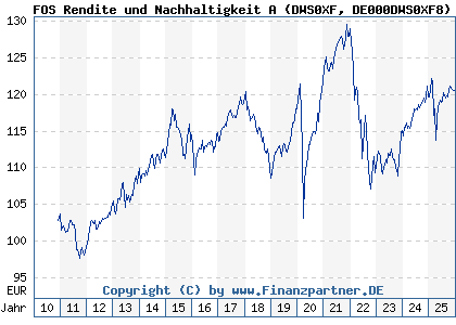 Chart: FOS Rendite und Nachhaltigkeit A (DWS0XF DE000DWS0XF8)