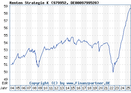 Chart: Renten Strategie K (979952 DE0009799528)