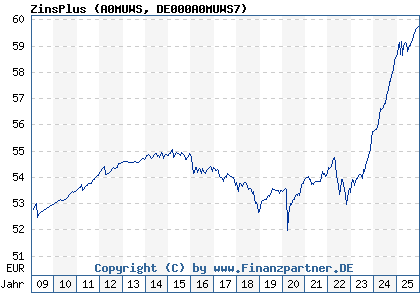 Chart: ZinsPlus (A0MUWS DE000A0MUWS7)