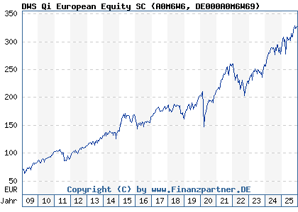 Chart: DWS Qi European Equity SC (A0M6W6 DE000A0M6W69)