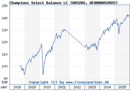 Chart: Champions Select Balance LC (DWS2W2 DE000DWS2W22)