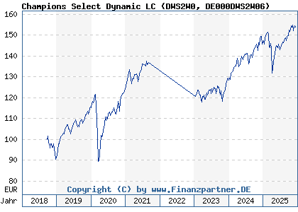 Chart: Champions Select Dynamic LC (DWS2W0 DE000DWS2W06)