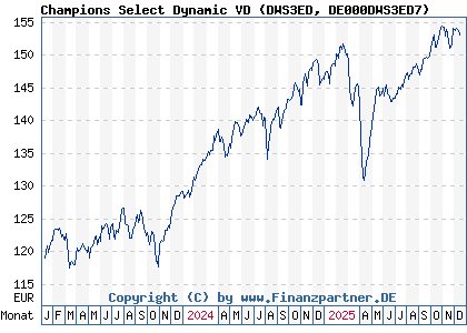 Chart: Champions Select Dynamic VD (DWS3ED DE000DWS3ED7)