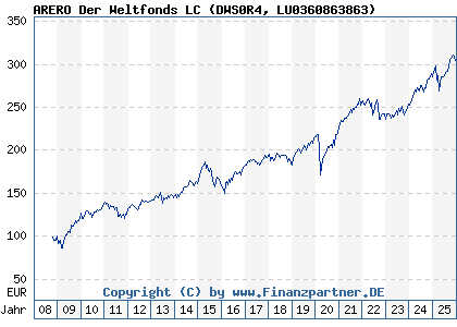Chart: ARERO Der Weltfonds LC (DWS0R4 LU0360863863)