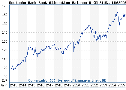Chart: Deutsche Bank Best Allocation Balance R (DWS1UC LU0859635202)