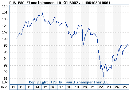 Chart: DWS ESG Zinseinkommen LD (DWS037 LU0649391066)