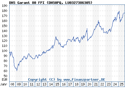 Chart: DWS Garant 80 FPI (DWS0PQ LU0327386305)