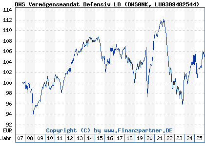 Chart: DWS Verm&ouml;gensmandat Defensiv LD (DWS0NK LU0309482544)
