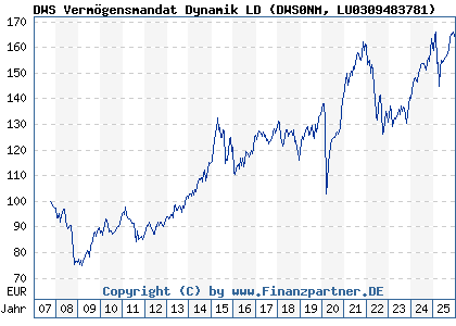 Chart: DWS Verm&ouml;gensmandat Dynamik LD (DWS0NM LU0309483781)
