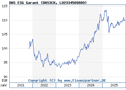 Chart: DWS ESG Garant (DWS3CH LU2334589889)