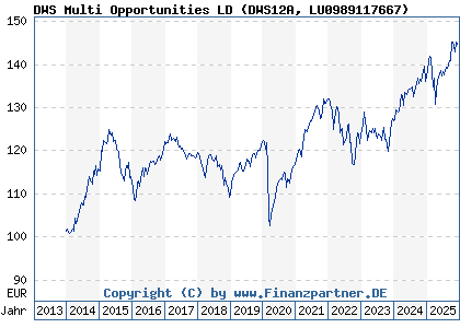 Chart: DWS Multi Opportunities LD (DWS12A LU0989117667)