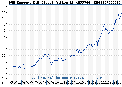Chart: DWS Concept DJE Global Aktien LC (977700 DE0009777003)