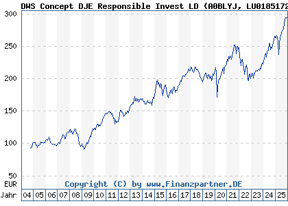 Chart: DWS Concept DJE Responsible Invest LD (A0BLYJ LU0185172052)