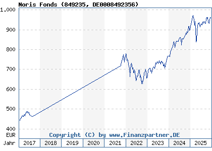 Chart: Noris Fonds (849235 DE0008492356)