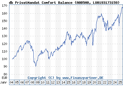 Chart: db PrivatMandat Comfort Balance (A0B5H0 LU0193173159)