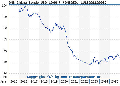 Chart: DWS China Bonds USD LDMH P (DWS2E0 LU1322112993)