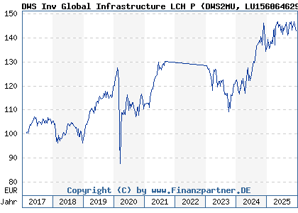 Chart: DWS Inv Global Infrastructure LCH P (DWS2MU LU1560646298)