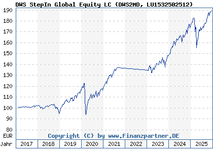 Chart: DWS StepIn Global Equity LC (DWS2MD LU1532502512)