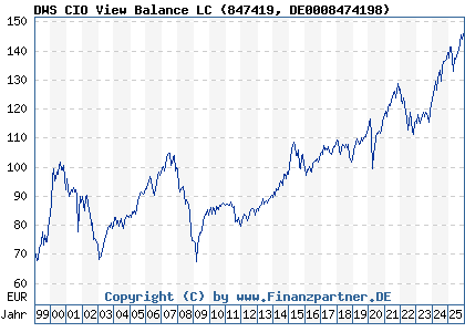 Chart: DWS CIO View Balance LC (847419 DE0008474198)