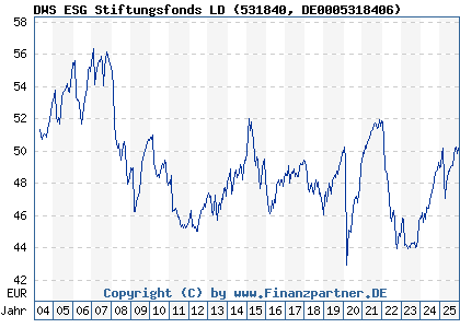 Chart: DWS ESG Stiftungsfonds LD (531840 DE0005318406)