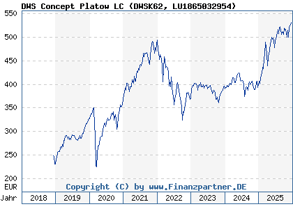 Chart: DWS Concept Platow LC (DWSK62 LU1865032954)