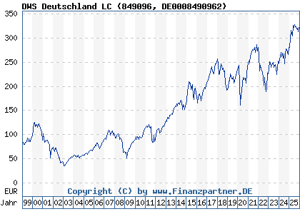 Chart: DWS Deutschland LC (849096 DE0008490962)