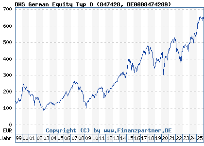 Chart: DWS German Equity Typ O (847428 DE0008474289)