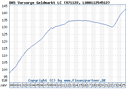 Chart: DWS Vorsorge Geldmarkt LC (971122 LU0011254512)