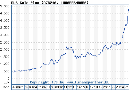 Chart: DWS Gold Plus (973246 LU0055649056)