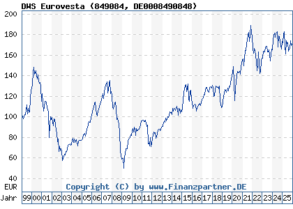 Chart: DWS Eurovesta (849084 DE0008490848)