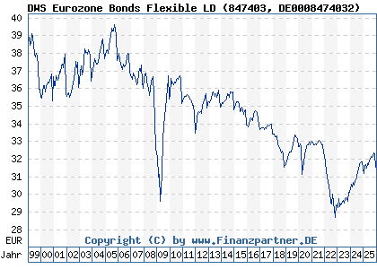 Chart: DWS Eurozone Bonds Flexible LD (847403 DE0008474032)