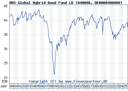 Chart: DWS Global Hybrid Bond Fund LD (849098 DE0008490988)