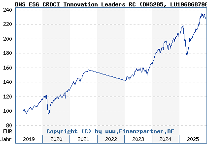 Chart: DWS ESG CROCI Innovation Leaders RC (DWS205 LU1968687985)