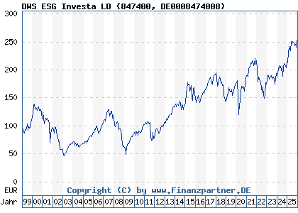 Chart: DWS ESG Investa LD (847400 DE0008474008)