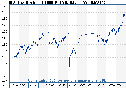 Chart: DWS Top Dividend LDQH P (DWS1W3 LU0911039310)
