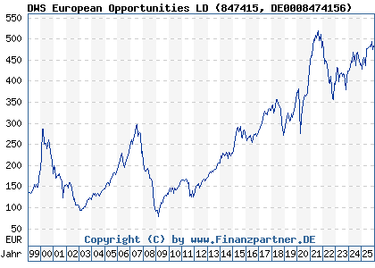 Chart: DWS European Opportunities LD (847415 DE0008474156)