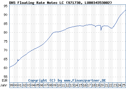 Chart: DWS Floating Rate Notes LC (971730 LU0034353002)