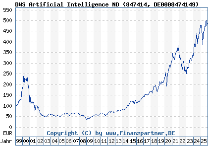 Chart: DWS Artificial Intelligence ND (847414 DE0008474149)