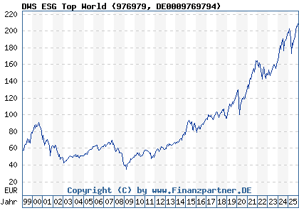 Chart: DWS ESG Top World (976979 DE0009769794)
