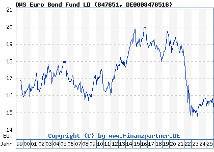 Chart: DWS Euro Bond Fund LD (847651 DE0008476516)