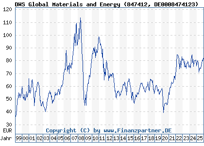 Chart: DWS Global Materials and Energy (847412 DE0008474123)