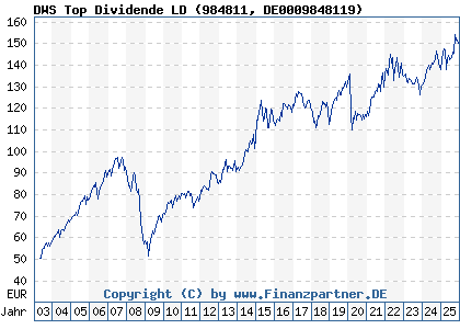 Chart: DWS Top Dividende LD (984811 DE0009848119)