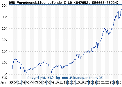 Chart: DWS Verm&ouml;gensbildungsfonds I LD (847652 DE0008476524)