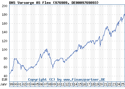 Chart: DWS Vorsorge AS Flex (976989 DE0009769893)