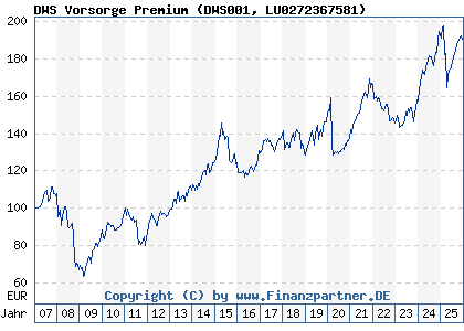 Chart: DWS Vorsorge Premium (DWS001 LU0272367581)