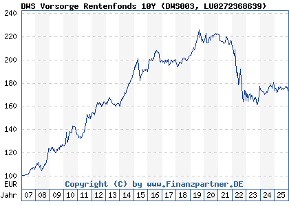 Chart: DWS Vorsorge Rentenfonds 10Y (DWS003 LU0272368639)