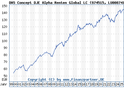Chart: DWS Concept DJE Alpha Renten Global LC (974515 LU0087412390)