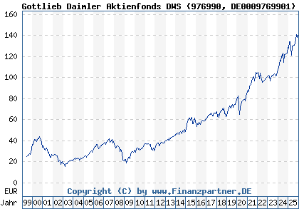 Chart: Gottlieb Daimler Aktienfonds DWS (976990 DE0009769901)